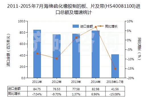 2011-2015年7月海綿硫化橡膠制的板、片及帶(HS40081100)進口總額及增速統(tǒng)計